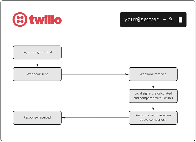 Webhook architecture diagram on Twilio