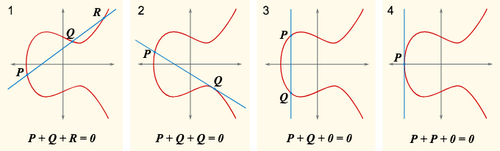 Elliptic-Curve-Kryptologie