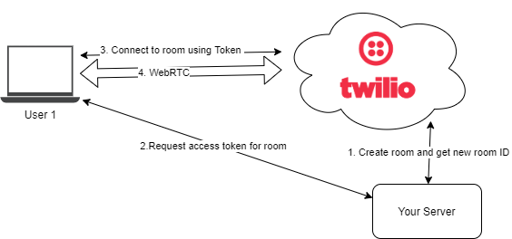 twilio media connection - initialization