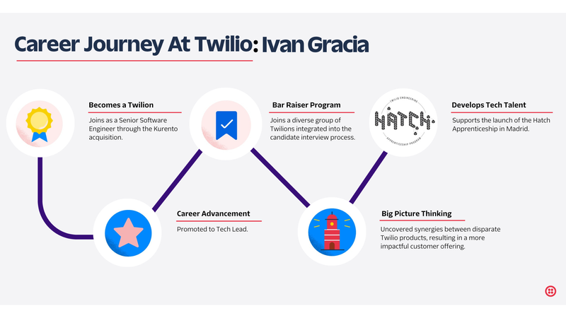 Career Journeys at Twilio: Ivan