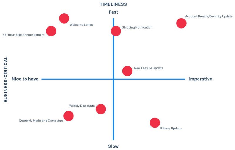 Business vs Timeliness