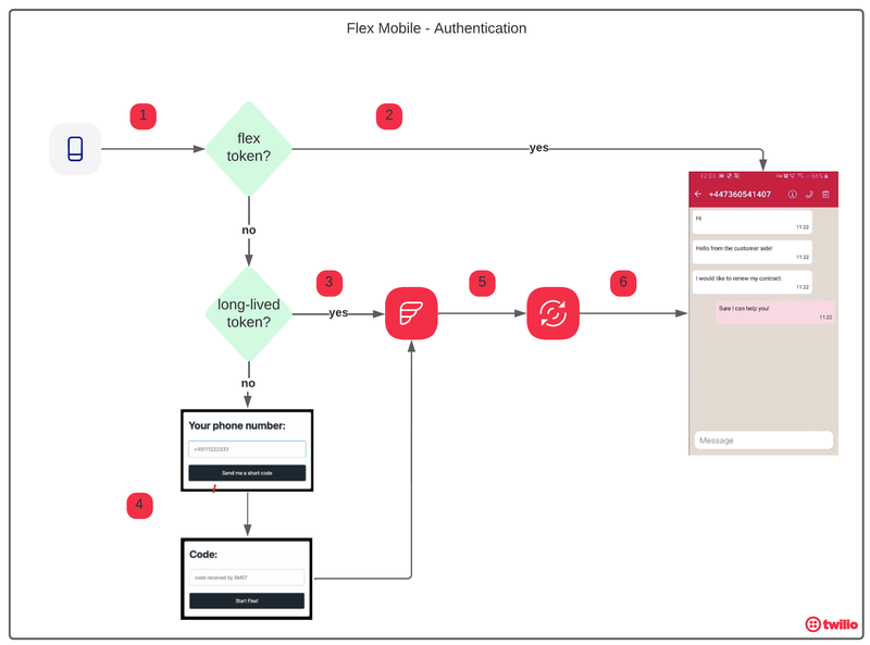 Flex Mobile Authentication