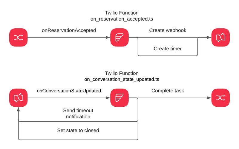 Inactivity timeout with Flex Conversations architecture diagram