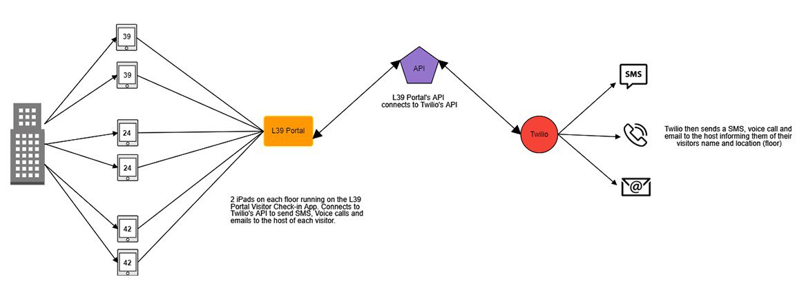 Level39 contactless check-in schematic