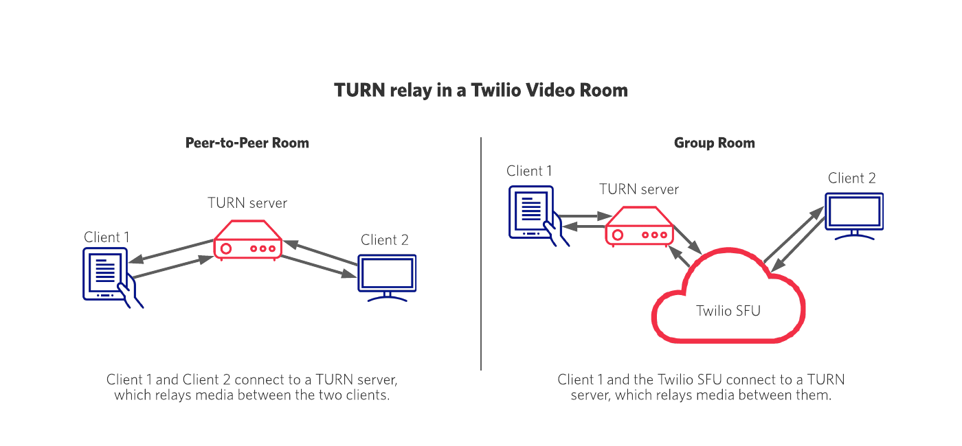 When a direct connection is not possible between clients, a TURN relay can exchange media