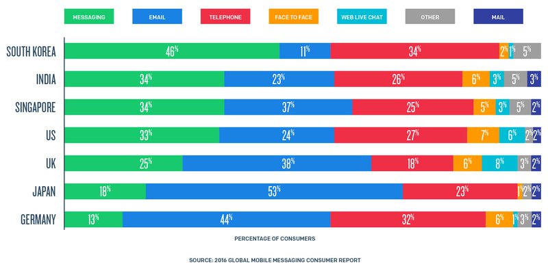 Preferred Comms Method-1