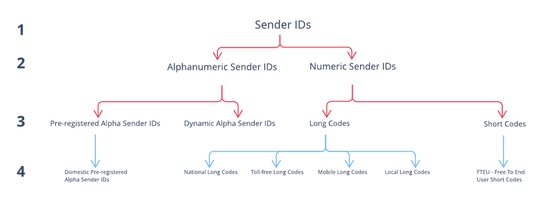 Twilio Sender ID hierarchy