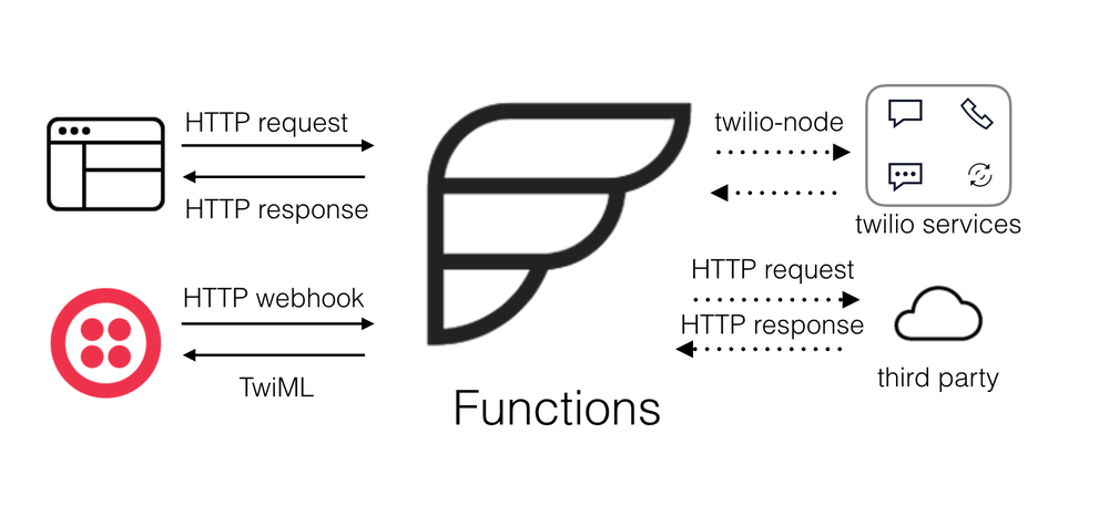 Functions | Twilio
