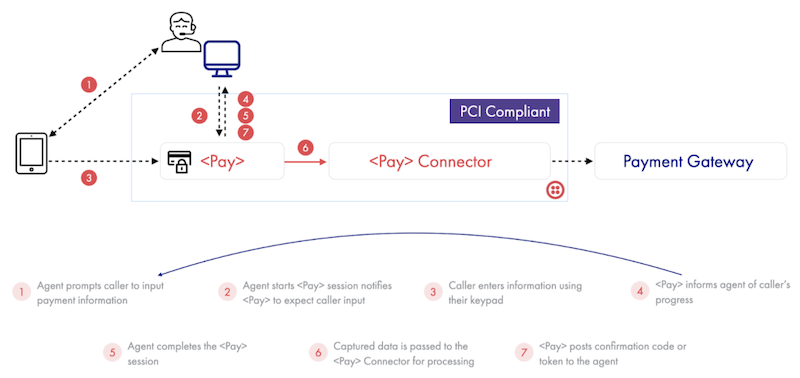 Interaction between caller, agent, <Pay>, and <Pay> Connectors