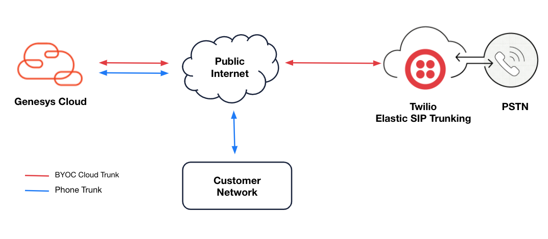 Genesys Cloud BYOC and Twilio Elastic SIP Trunking
