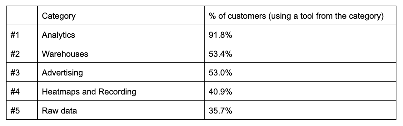 Twilio Segment Releases 2022 CDP Report Finds CDPs Booming As 