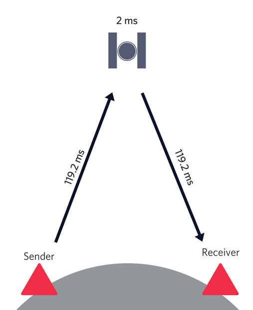 round trip delay in satellite communication