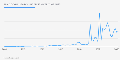 graphique : 2fa intérêt de recherche google au fil du temps