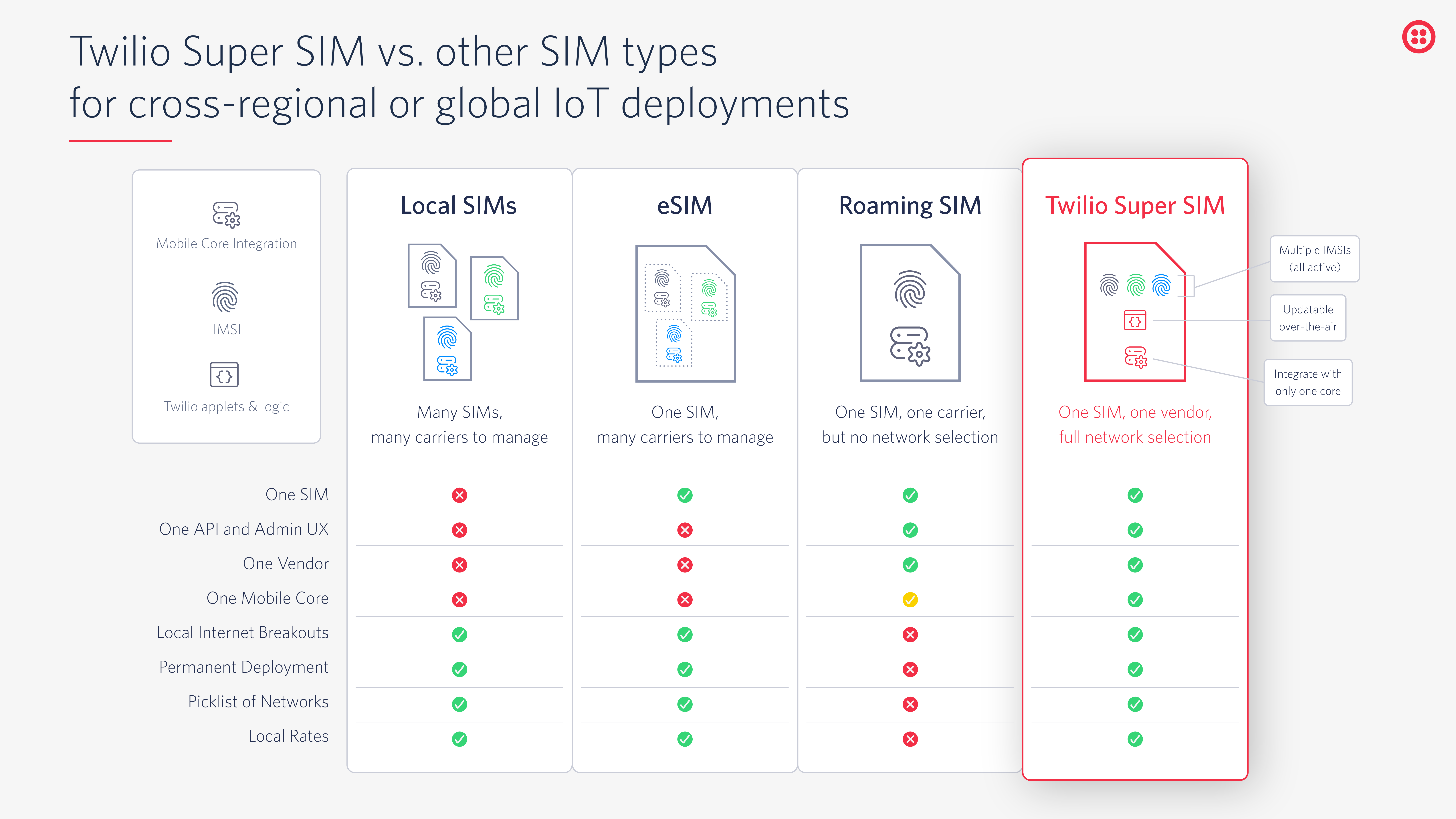 Twilio SIM Types