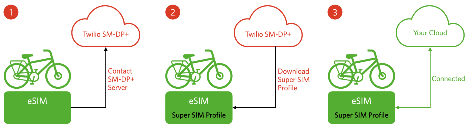 How eSIM Profiles work for an IoT device.