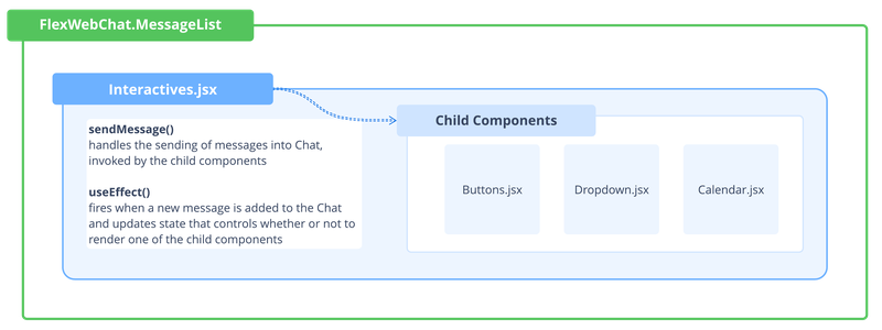Component Structure for Flex Webchat
