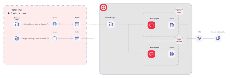 Implementing a message queue in Owl Bank&#x27;s fictional architecture