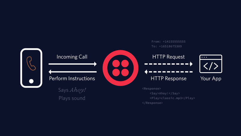 How To Respond To Incoming Phone Calls In Php Twilio