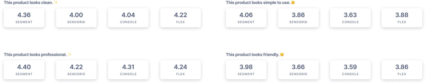 A detailed breakdown by product for our likert scale questions.