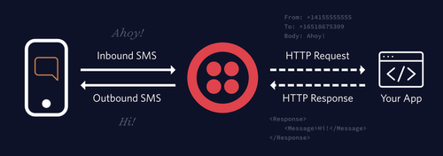 Phone texts "Ahoy!" to a Twilio Phone Number, Twilio sends the SMS details (from and to phone number and the body of the message) via HTTP to your web application, then your application responds with TwiML instructions instructing to respond with "Hi!". Twilio receives the instructions and sends "Hi!" back to the original sender.