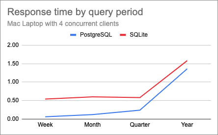 PostgreSQL vs. SQLite comparison chart