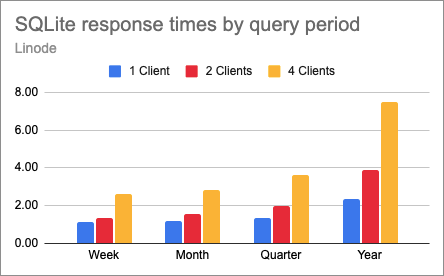 SQLite chart