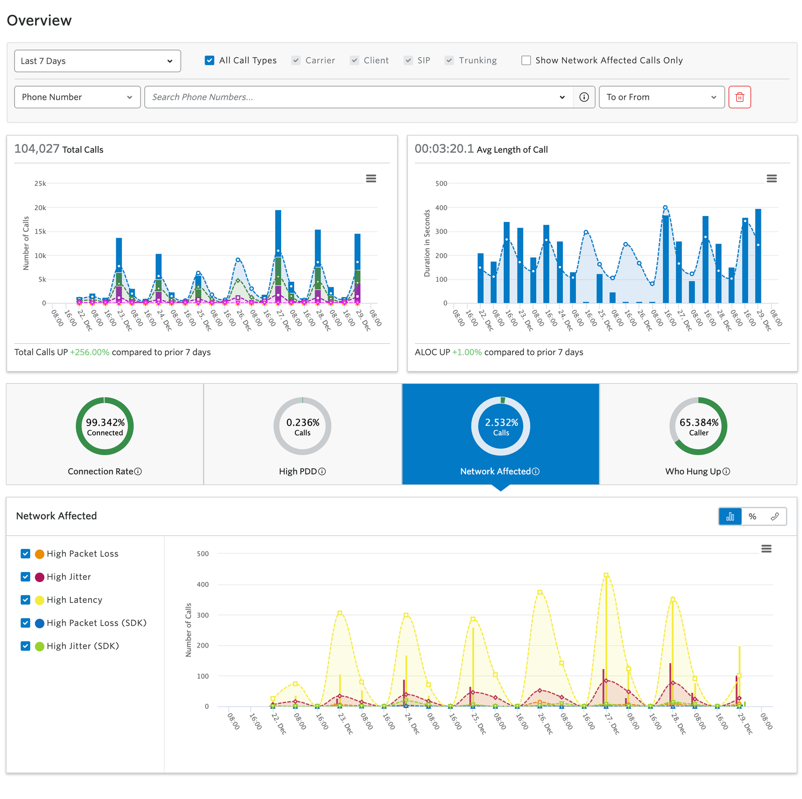 Twilio Voice Insights Dashboards Twilio