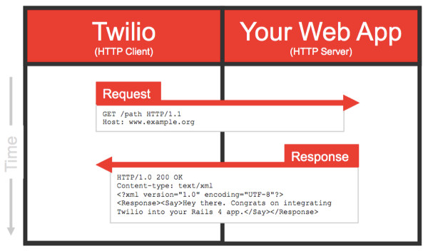 Webhooks An Introduction Twilio