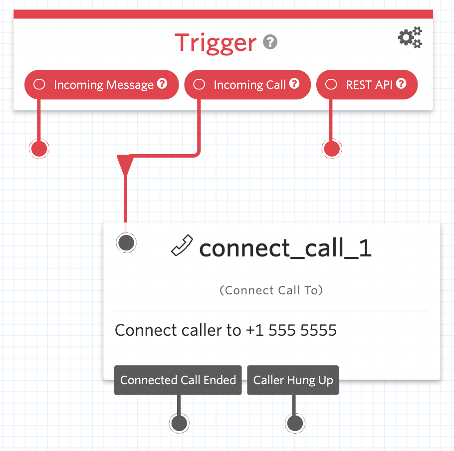 Forwarding SMS and voice calls to an alternate phone number