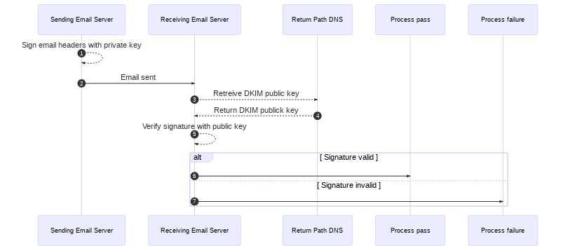 A diagram of the DKIM traffic flow described in the steps above this image