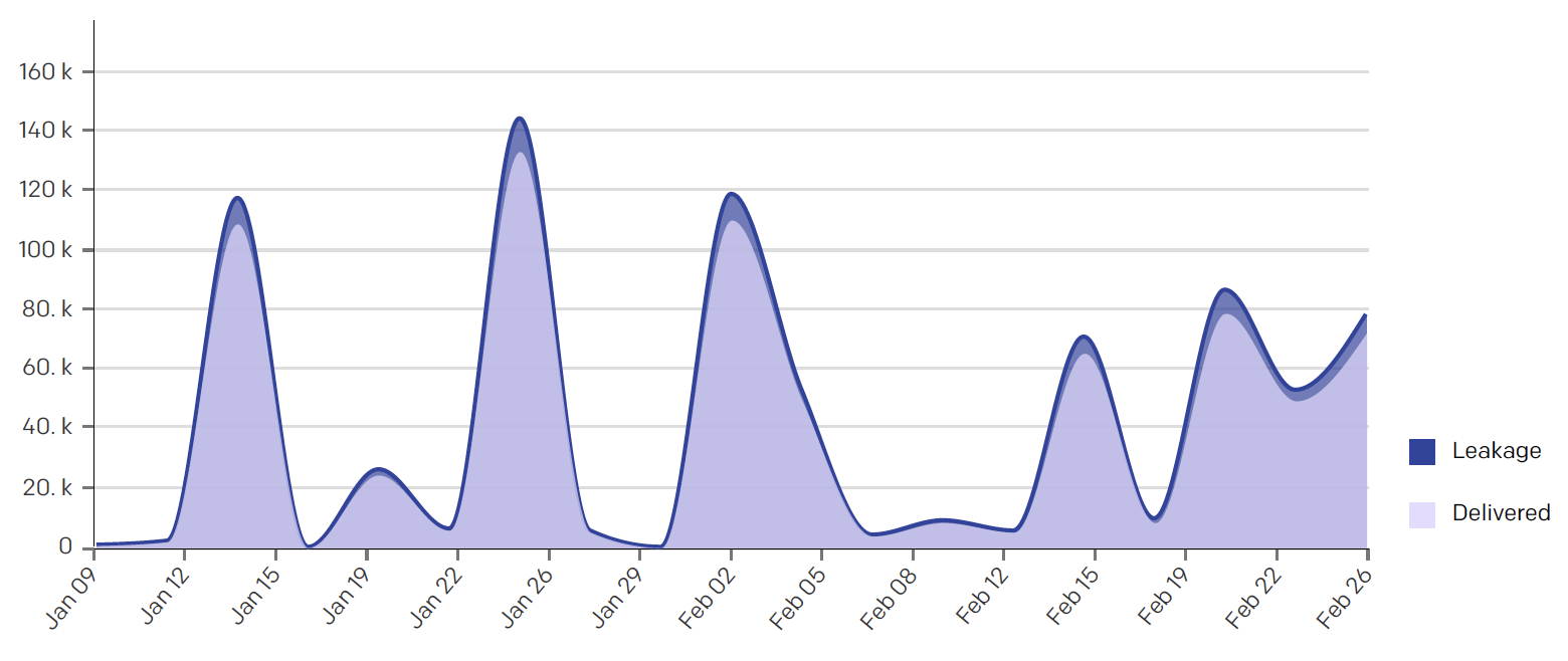 Is your Email Volume Impacting Deliverability chart.