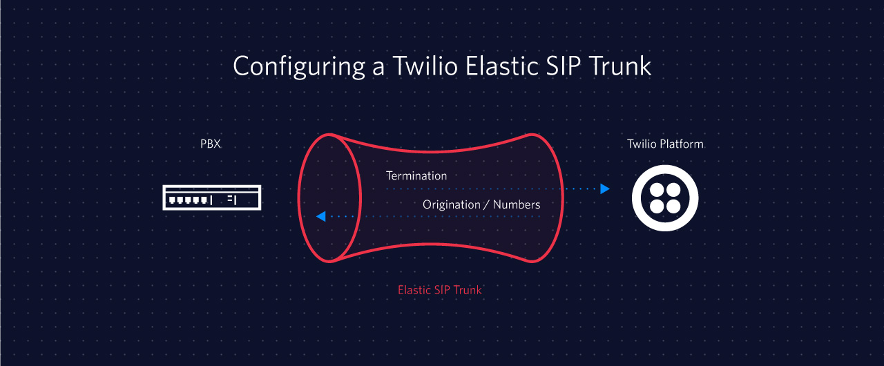 https://twilio-cms-prod.s3.amazonaws.com/original_images/tw2_elastic-sip-trunking_blog.jpg